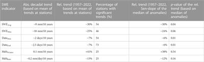 Multi-decadal observations in the Alps reveal less and wetter snow, with increasing variability